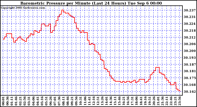  Barometric Pressure per Minute (Last 24 Hours) 