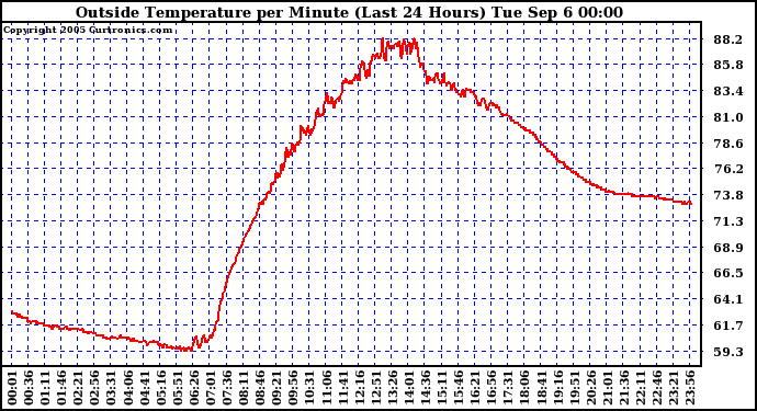  Outside Temperature per Minute (Last 24 Hours)	