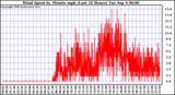  Wind Speed by Minute mph (Last 24 Hours)		