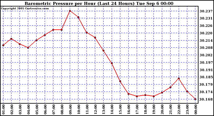  Barometric Pressure per Hour (Last 24 Hours)	 