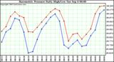  Barometric Pressure Daily High/Low	