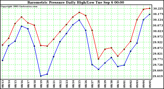  Barometric Pressure Daily High/Low	