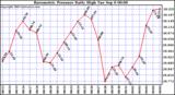  Barometric Pressure Daily High	