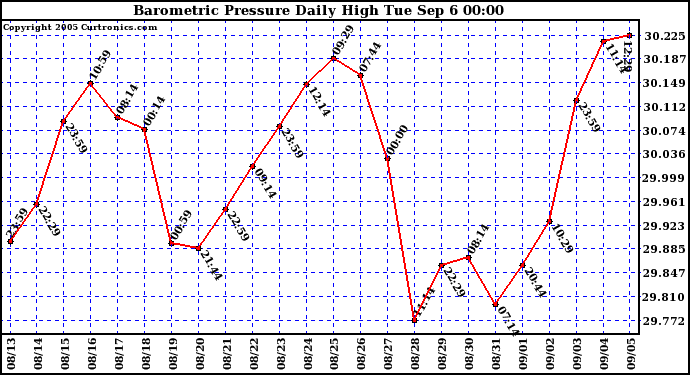  Barometric Pressure Daily High	