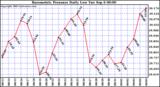  Barometric Pressure Daily Low		