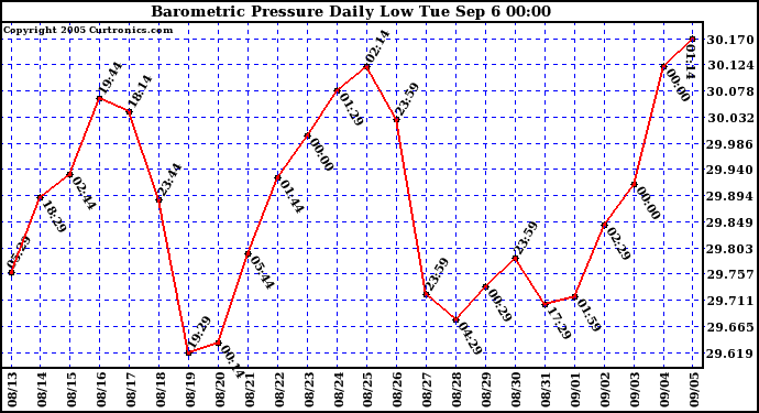  Barometric Pressure Daily Low		