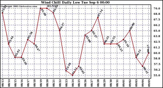  Wind Chill Daily Low 