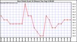  Dew Point (Last 24 Hours)	