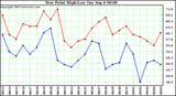  Dew Point High/Low	