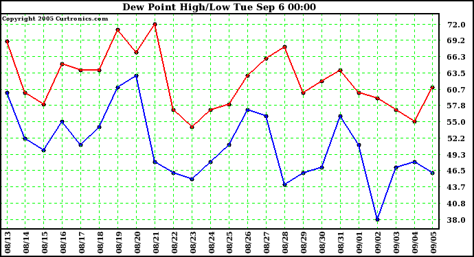  Dew Point High/Low	