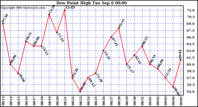  Dew Point High		