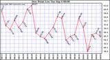  Dew Point Low			