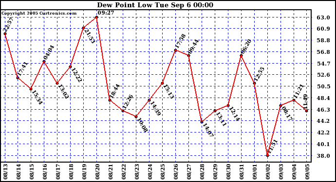  Dew Point Low			