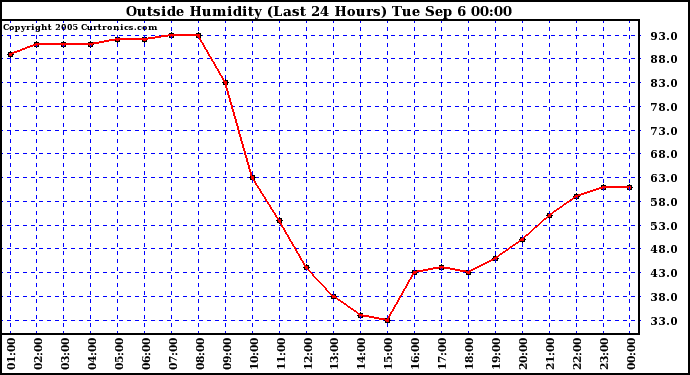  Outside Humidity (Last 24 Hours) 