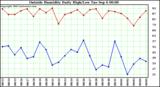  Outside Humidity Daily High/Low 