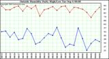  Outside Humidity Daily High/Low 