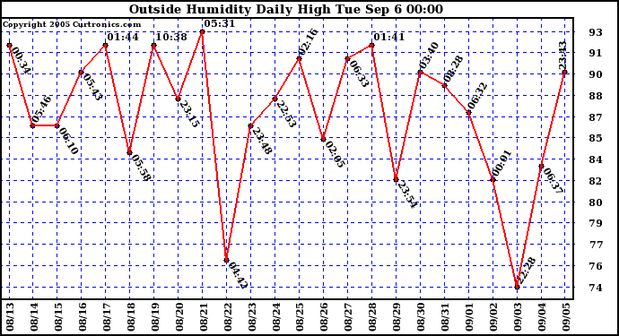  Outside Humidity Daily High	