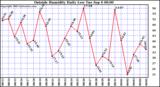  Outside Humidity Daily Low 