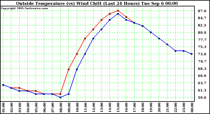  Outside Temperature (vs) Wind Chill (Last 24 Hours) 