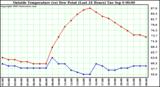  Outside Temperature (vs) Dew Point (Last 24 Hours) 