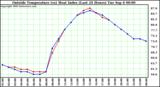  Outside Temperature (vs) Heat Index (Last 24 Hours)	