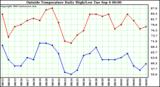  Outside Temperature Daily High/Low	