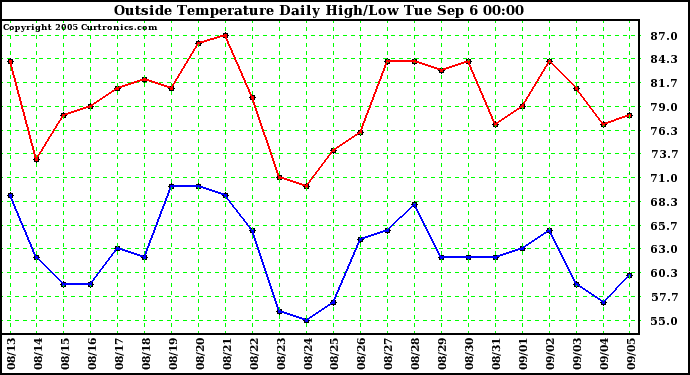  Outside Temperature Daily High/Low	