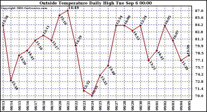  Outside Temperature Daily High 