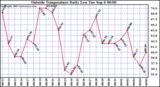  Outside Temperature Daily Low 