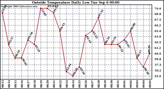  Outside Temperature Daily Low 