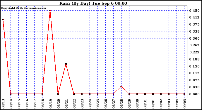  Rain (By Day)				