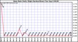  Rain Rate Daily High (Inches/Hour)	