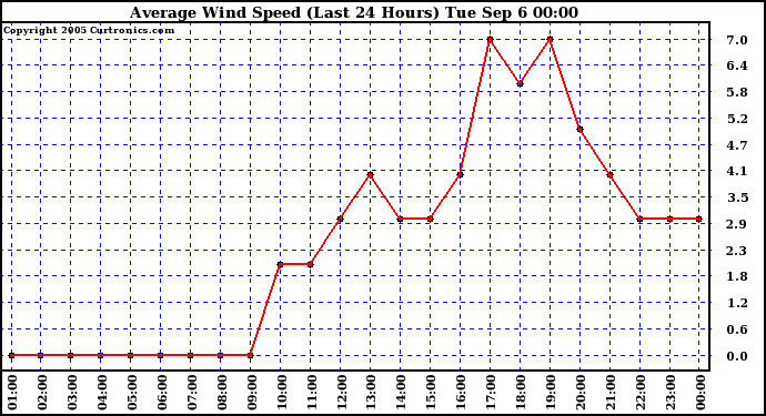  Average Wind Speed (Last 24 Hours)	