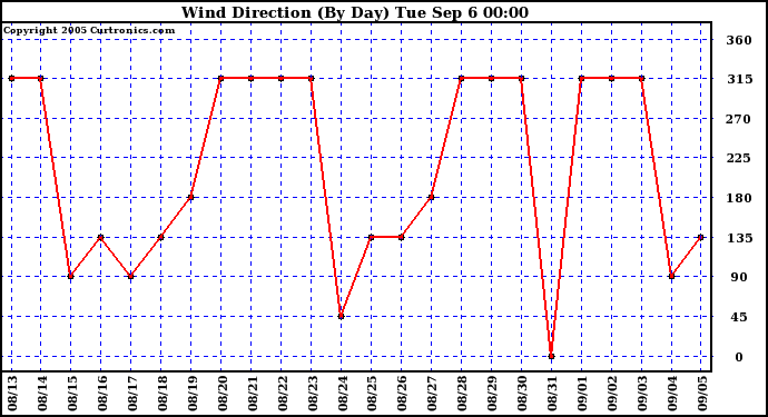  Wind Direction (By Day)		