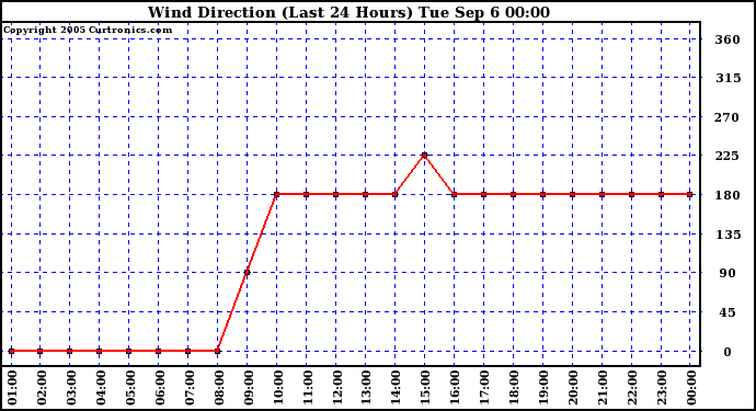  Wind Direction (Last 24 Hours)	