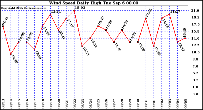  Wind Speed Daily High			