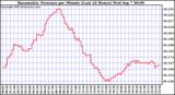  Barometric Pressure per Minute (Last 24 Hours) 