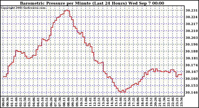  Barometric Pressure per Minute (Last 24 Hours) 