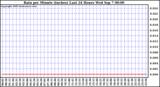  Rain per Minute (inches) Last 24 Hours		