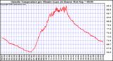  Outside Temperature per Minute (Last 24 Hours)	