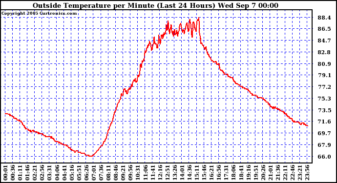  Outside Temperature per Minute (Last 24 Hours)	