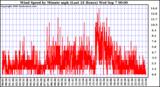  Wind Speed by Minute mph (Last 24 Hours)		