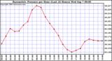  Barometric Pressure per Hour (Last 24 Hours)	 