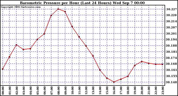  Barometric Pressure per Hour (Last 24 Hours)	 