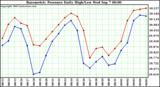  Barometric Pressure Daily High/Low	