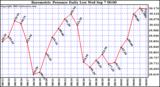  Barometric Pressure Daily Low		