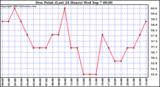  Dew Point (Last 24 Hours)	