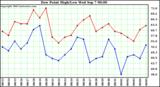  Dew Point High/Low	