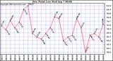  Dew Point Low			