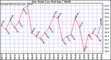  Dew Point Low			